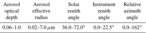Table 3. The range of viewing angles and particle properties usedin comparing DISORT and the GRAPE algorithm forward model.The range of viewing angles has been chosen to be typical for theATSR instruments.