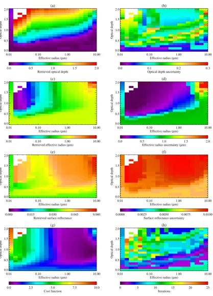 Fig. 6. Similar to Fig. 3. In this case the retrieval has been run using the correct aerosol optical properties, but the ﬁrst guess andFig