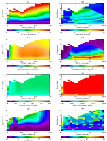 Fig. 8. Similar to Fig. 7, but here the simulated radiances have been produced using a pure sea-salt aerosol with a monomodal log-normalsize distribution and retrieved assuming a bi-modal sea salt aerosol.Fig