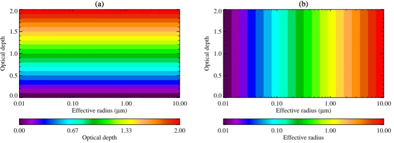 Fig. 2. The optical depth and effective radius ﬁelds used to produce simulated radiances for the ORAC retrieval