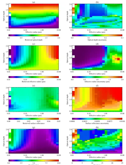Fig. 3. The retrieval results when the GRAPE algorithm is applied to the simulated data ﬁeld with the correct (OPAC maritime-clean class)aerosol optical properties.Fig
