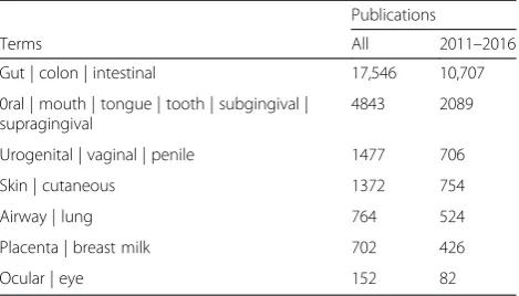 Table 1 Diversity of recent microbiome research, which hasfocused mainly on the gut