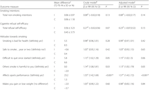 Table 3 Multilevel analyses of the effectiveness of the SmokeFree Sports intervention between baseline (T0) and one year follow-up (T2)