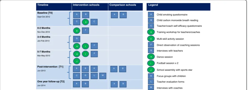 Fig. 1 Schematic overview of SmokeFree Sports intervention and evaluation components