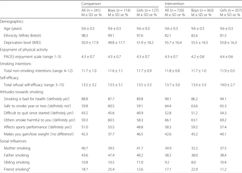 Table 1 Sample characteristics of children at baseline