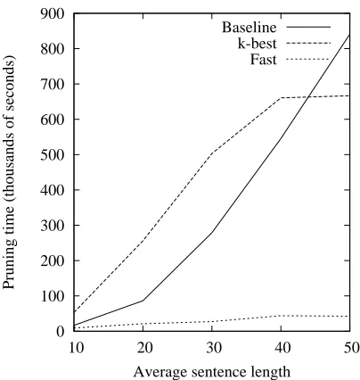 Figure 2: Speed comparison of the Opruning algorithm, the A* top- ( n4 )tic-tac-toexalgorithm, and the fasttic-tac-toe pruning