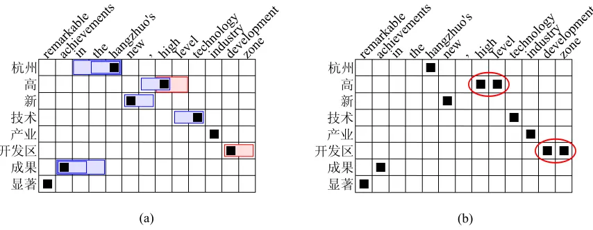 Figure 3: Example output from the ITG using non-compositional phrases. (a) is the Viterbi alignment from the word-based ITG