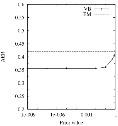 Figure 4: AER drops as αCapproaches zero; a moresparse solution leads to better results.