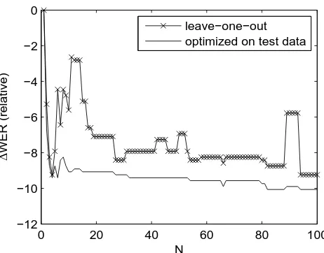 Figure 1 shows the effect of varying N