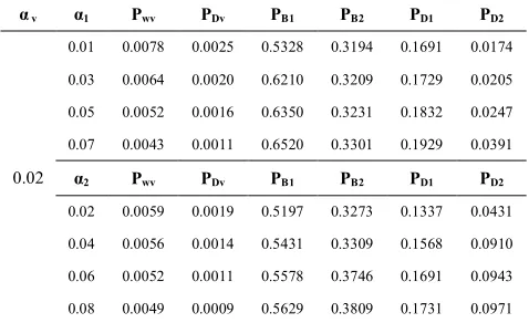 TABLE 4. Long run probabilities of the server status by varying α1 and α2 