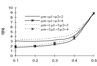 Figure 5. Average queue length vs λ  