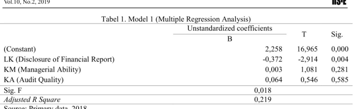 Tabel 1. Model 1 (Multiple Regression Analysis)  Unstandardized coefficients 