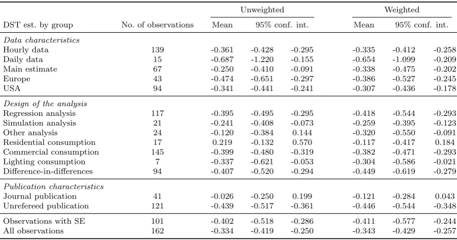 Table 2: DST eﬀects vary across subsets of data, method, and publication characteristics