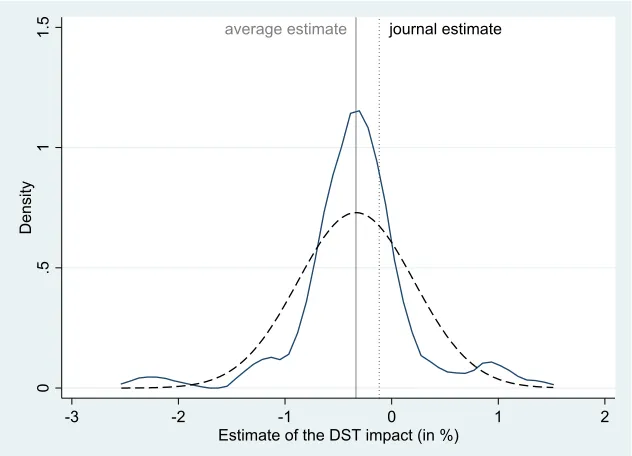 Figure 4: Journal publications report smaller savings from DST
