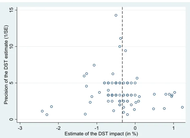 Figure 5: Funnel plot suggests little publication bias