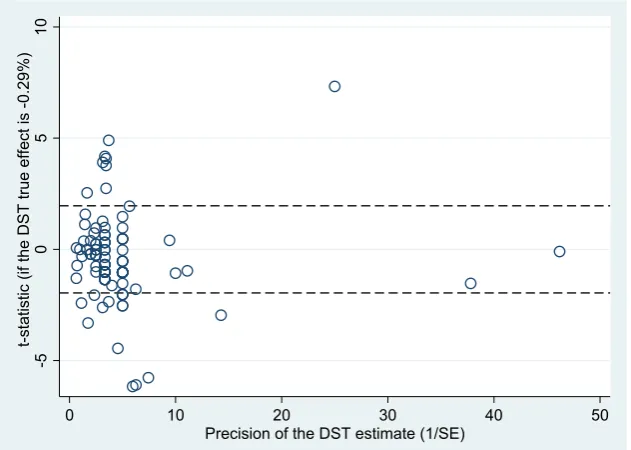 Figure 6: Galbraith plot suggests some publication selection or heterogeneity