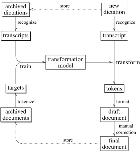 Figure 1: Illustration of how text transformation is inte-grated into a speech-to-text system.