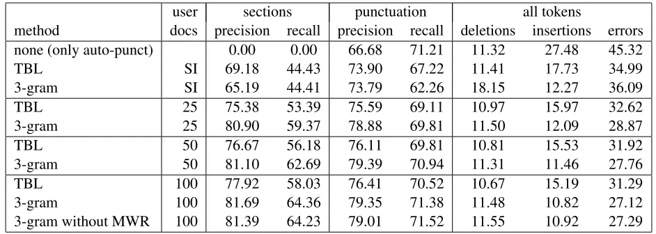 Table 1: Experimental evaluation of different text transformation techniques with different amounts of user-speciﬁcdata