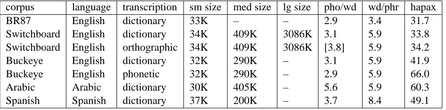 Table 1: Key parameters for each test dataset include the language, transcription method, number of words (small,medium, large subsets), average phones per word, average words per phrase, and percent of word types that occur onlyonce (hapax)