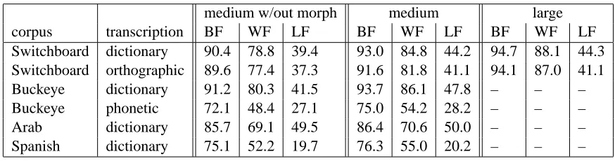 Table 2: Results for WordEnds and Goldwater on the small test corpora. See Section 2.3 for deﬁnitions of metrics.