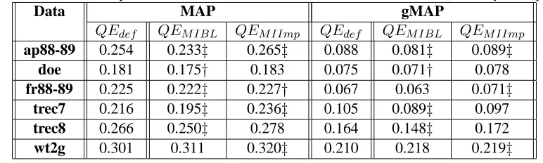 Table 3: Performance comparison of hand-crafted and co-occurrence-based thesauri (short keyword queries)DataMAPgMAP