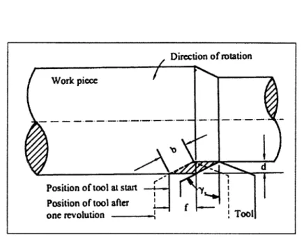 Figure 2.1: Geometry of Cut in Turning (Juneja and Seth, 2003). 