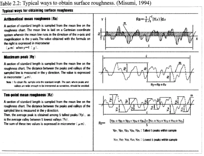 Table 2.2: Typical ways to obtain surface roughness. (Misumi,  1994) 