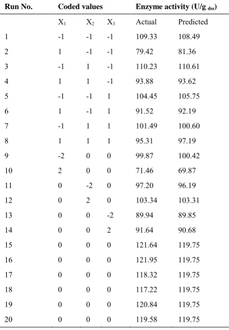 TABLE 4. Experimental design based on central composite design (CCD) used in this study.