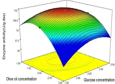 TABLE 6. Analysis of variance (ANOVA) for response surface quadratic model Degrees 