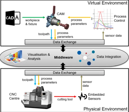 Figure 1 shows a digital twin concept for process monitoring and control in machining