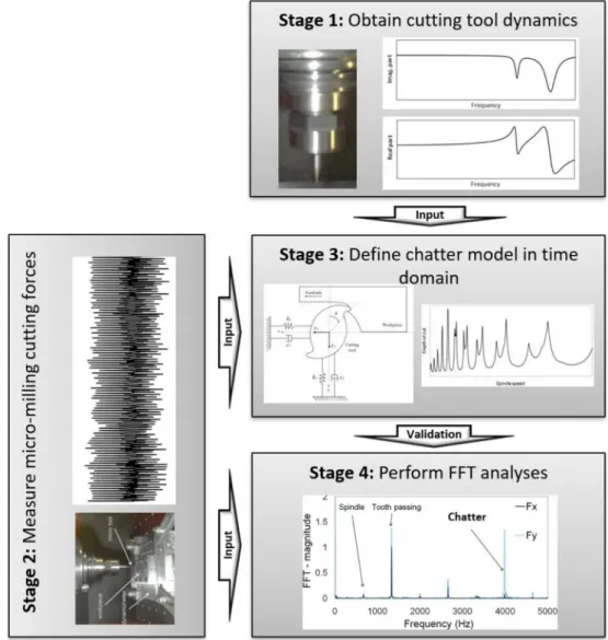 Figure 2 depicts the four stages of the chatter methodology that was employed in this research to define and validate the proposed model