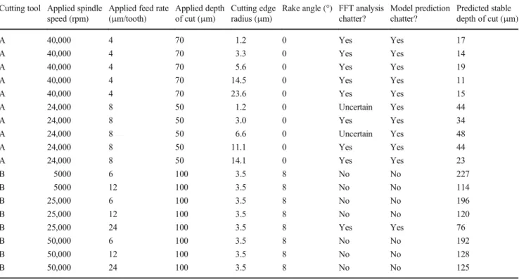 Table 1 Process parameters and chatter results Cutting tool Applied spindle