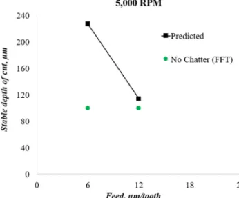 Fig. 4 Comparison of predicted and FFT stability at 25,000 RPMFig. 3 Comparison of predicted and FFT stability at 5000 RPM