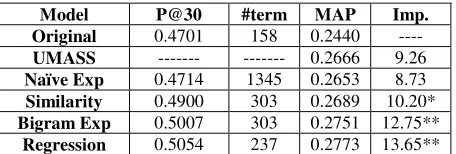 Table 2: Results of Query 701-750 Over Gov2 Data 