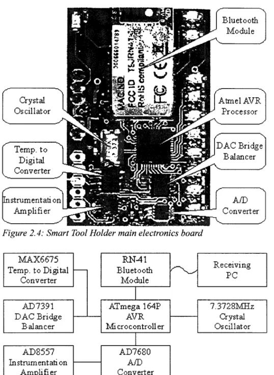 Figure 2.5: Smart Tool Holder main electronics board block diagram 