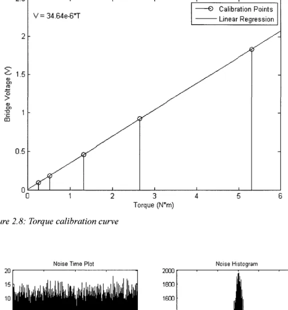 Figure 2.8: Torque calibration curve 
