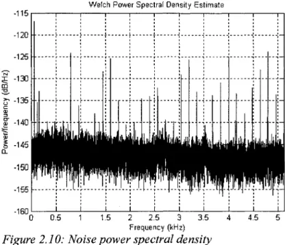 Figure 2.10: Noise power spectral density 