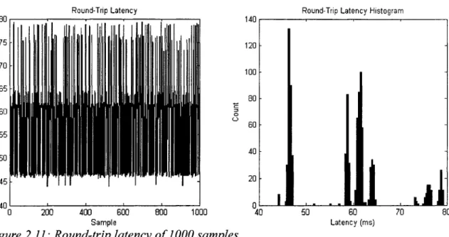 Figure 2.11: Round-trip latency of 1000 samples 