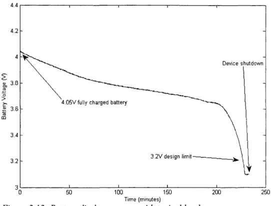 Figure 2.12: Battery discharge curve with typical load 