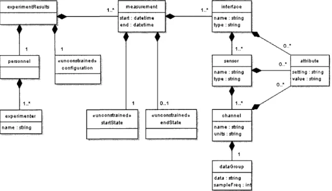 Figure 3.1: XML Schema for experiment results file 