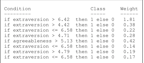 Figure 3: SVM model with a linear kernel predicting theCONTENT POLARITY parameter.