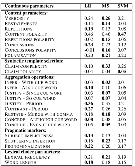 Table 4: F-measure of the enabled class for classiﬁca-tion models of binary parameters.Parameters that donot correlate with any trait are omitted