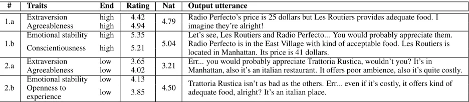 Table 5: Example outputs controlled by the parameter estimation models for a comparison (#1) and a recommendation(#2), with the average judges’ ratings (Rating) and naturalness (Nat)