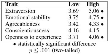 Table 7: Average personality ratings for the utterances ≤generated with the low and high target values for eachtrait on a scale from 1 to 7.