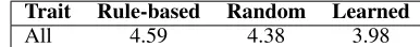 Table 9: Average naturalness ratings for utterances gen-erated using (1) Pniﬁcantly at the(2) the random utterances (expert judges) and (3) the out-puts of Pmodels (ERSONAGE, the rule-based generator,ERSONAGE-PE using the parameter estimationLearned, naive