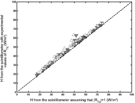 Fig. 10. Comparison between H calculated with the scintillome-ter considering a perfect temperature/humidity cross-correlation(RT Q=1), and with the measured one, for the period P1