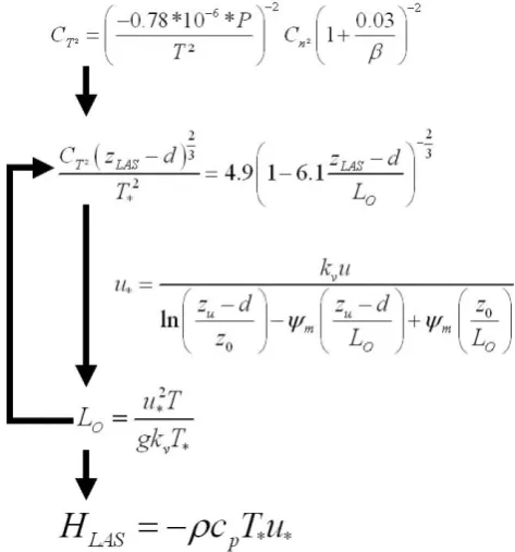 Table 1. Input and output parameters that are required for the clas-sical and “β-closure methods”.