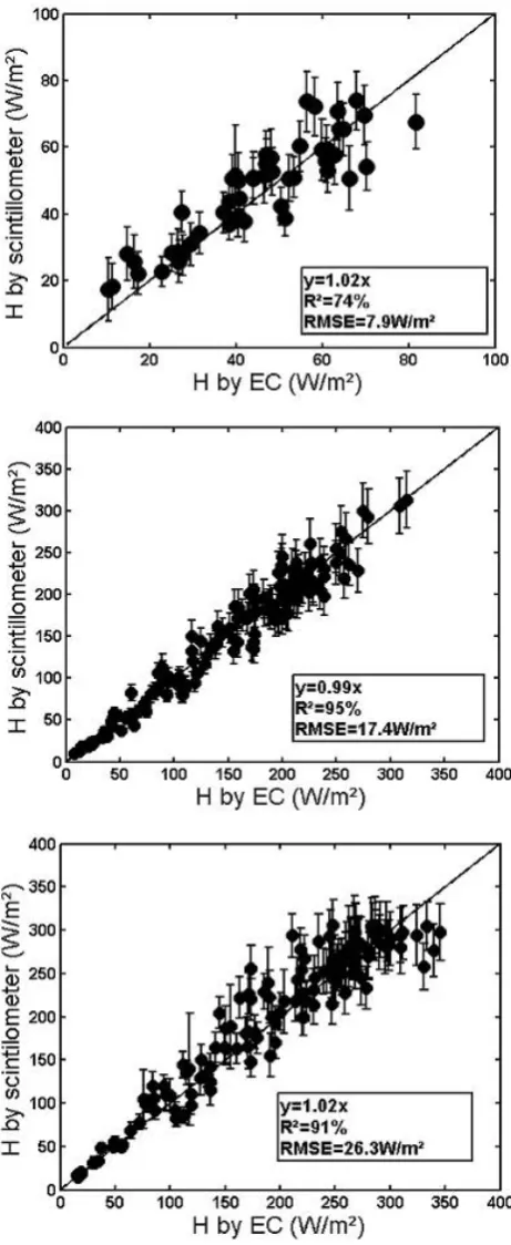 Fig. 7. Comparison between HEC calculated by Eddy Correlation,and HLAS derived from scintillometer, and calculated with the clas-sical method, during the three periods: (a) April results (P1), (b)June results (P2) and (c) September ones (P3).