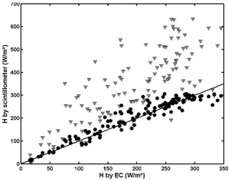 Table 2. Correlation (R2) and linear ﬁt between HLAS estimatedwith the scintillometer according to both methods (the classical oneand the BCM) and HEC measured with ECstation.