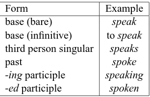 Table 1: Five forms of inﬂections of English verbs (Quirket al., 1985), illustrated with the verb “exception is the verb “form is also used to construct the inﬁnitive with “speak”